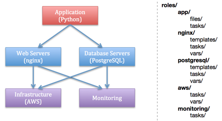 Ansible roles